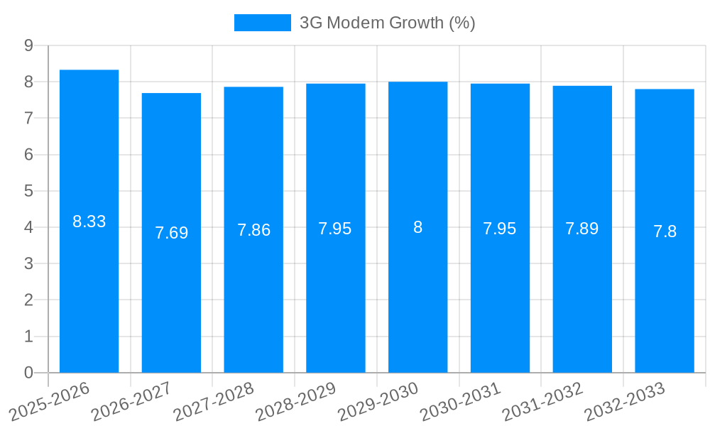 3G Modem Growth