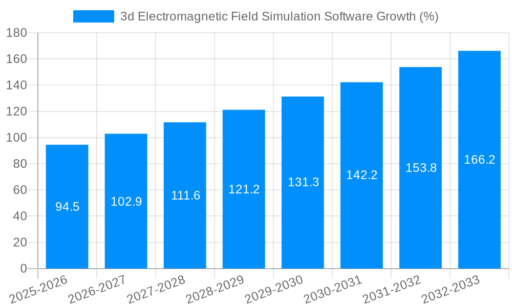 3d Electromagnetic Field Simulation Software Growth