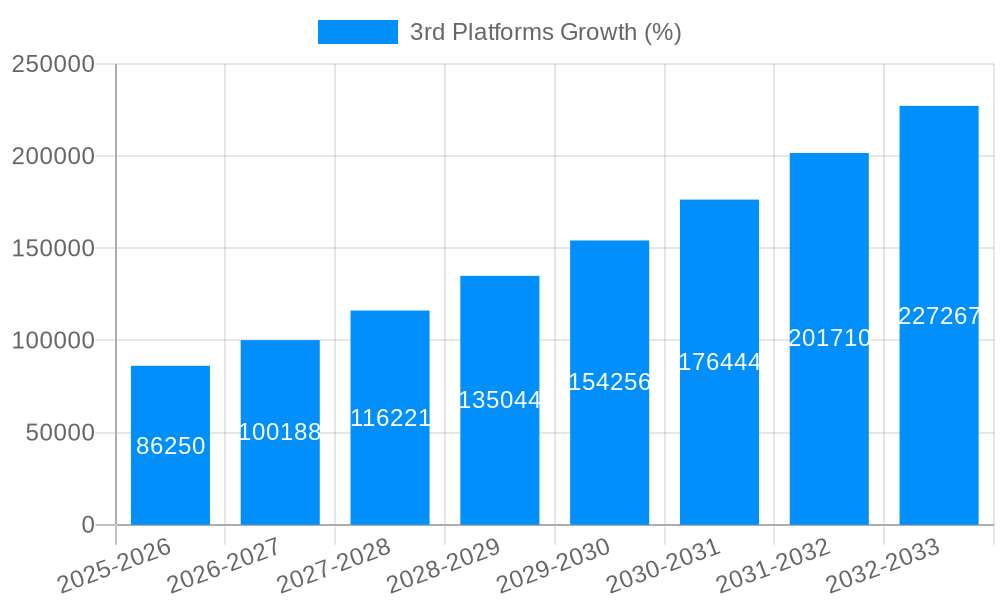 3rd Platforms Growth