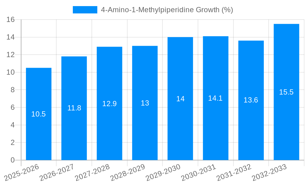 4-Amino-1-Methylpiperidine Growth