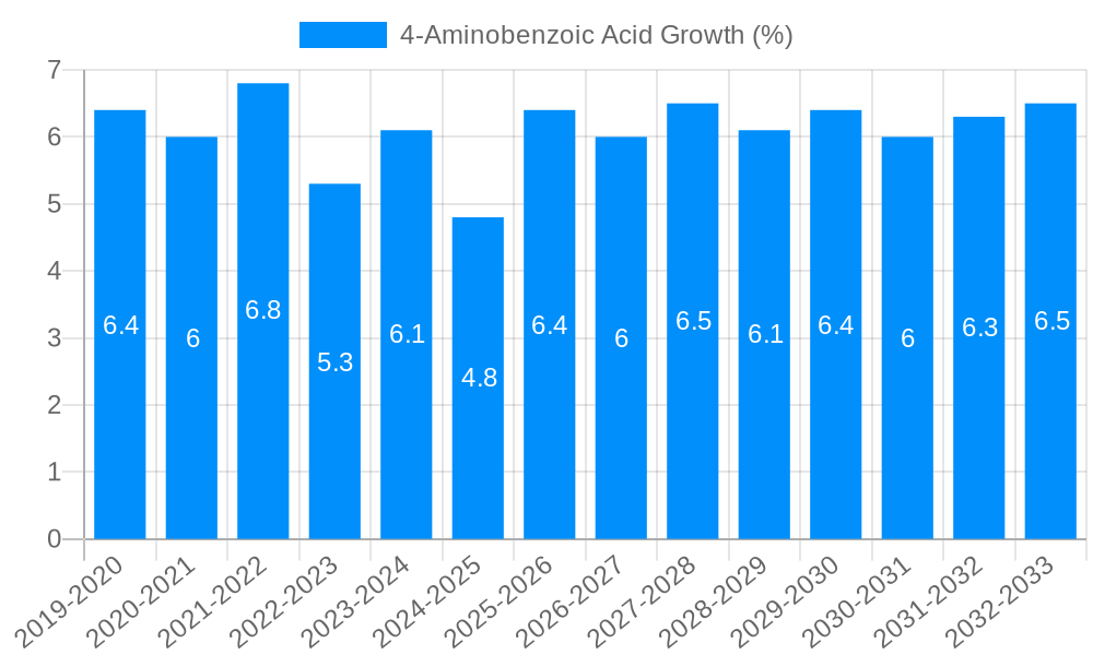 4-Aminobenzoic Acid Growth
