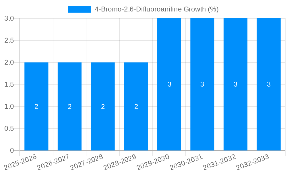 4-Bromo-2,6-Difluoroaniline Growth