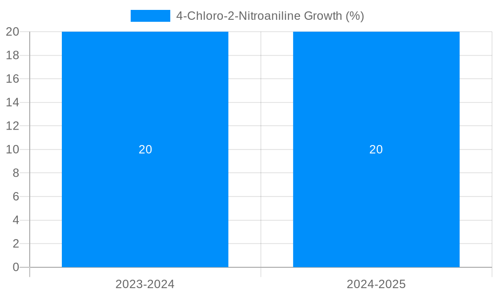 4-Chloro-2-Nitroaniline Growth