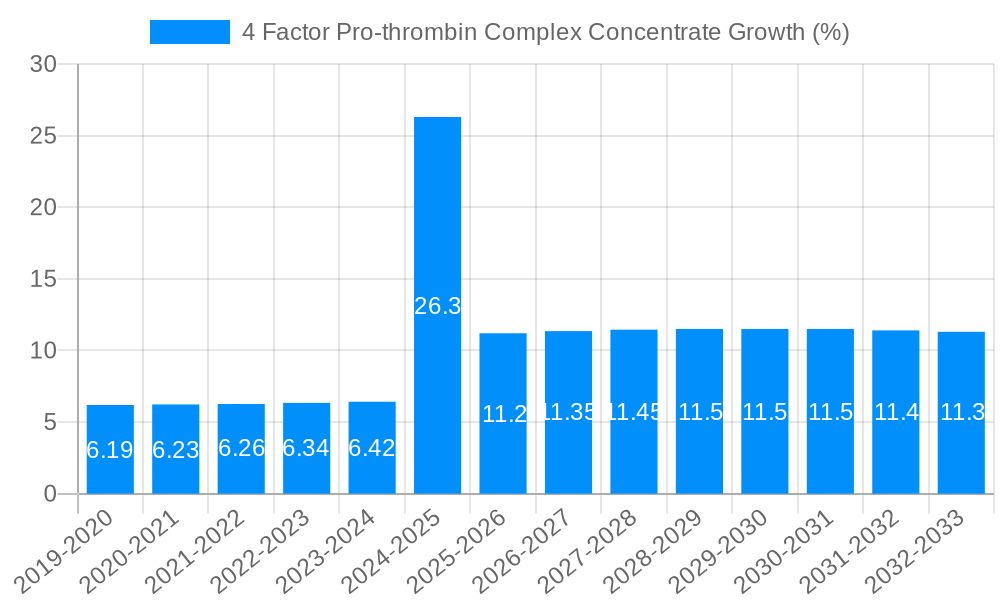 4 Factor Pro-thrombin Complex Concentrate Growth