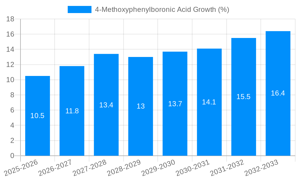 4-Methoxyphenylboronic Acid Growth