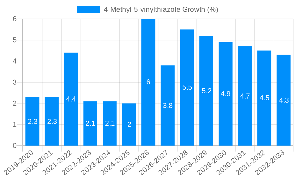 4-Methyl-5-vinylthiazole Growth