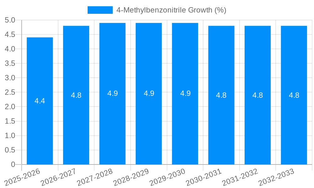4-Methylbenzonitrile Growth