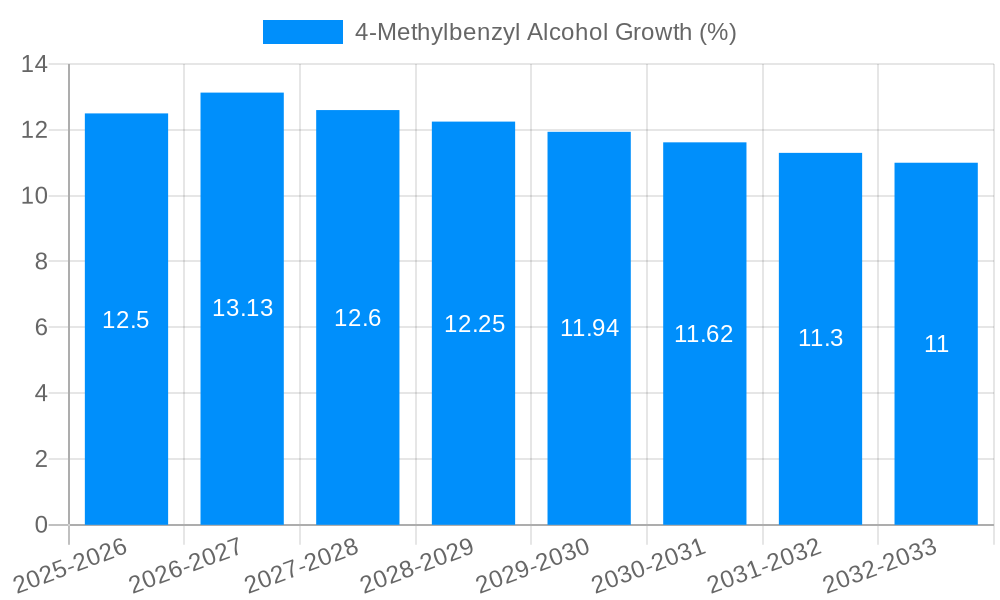 4-Methylbenzyl Alcohol Growth