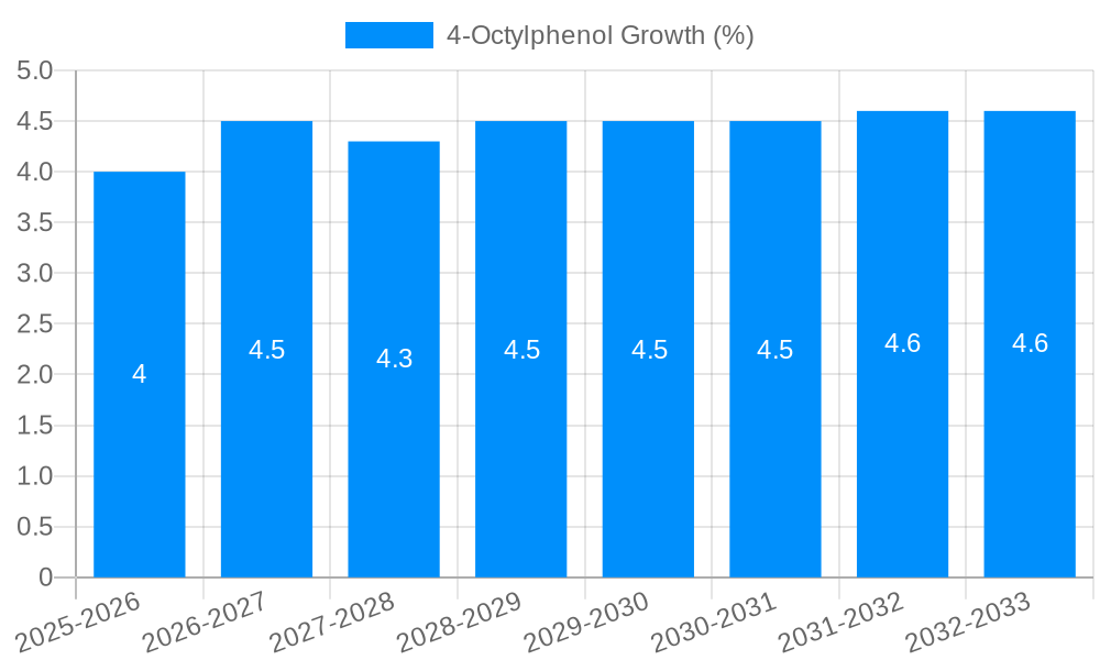 4-Octylphenol Growth