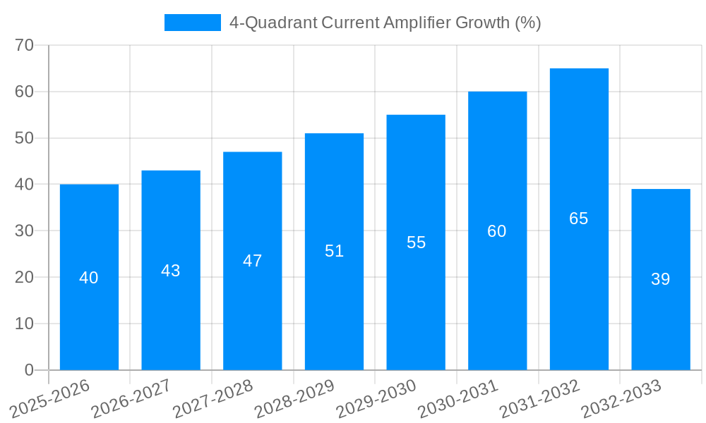 4-Quadrant Current Amplifier Growth