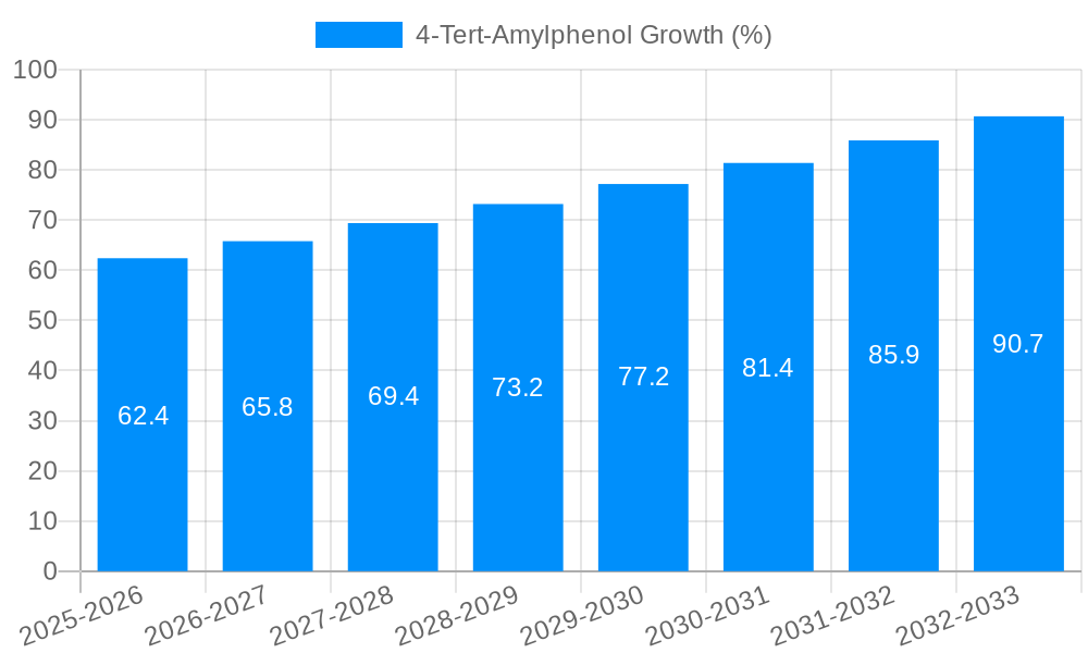 4-Tert-Amylphenol Growth