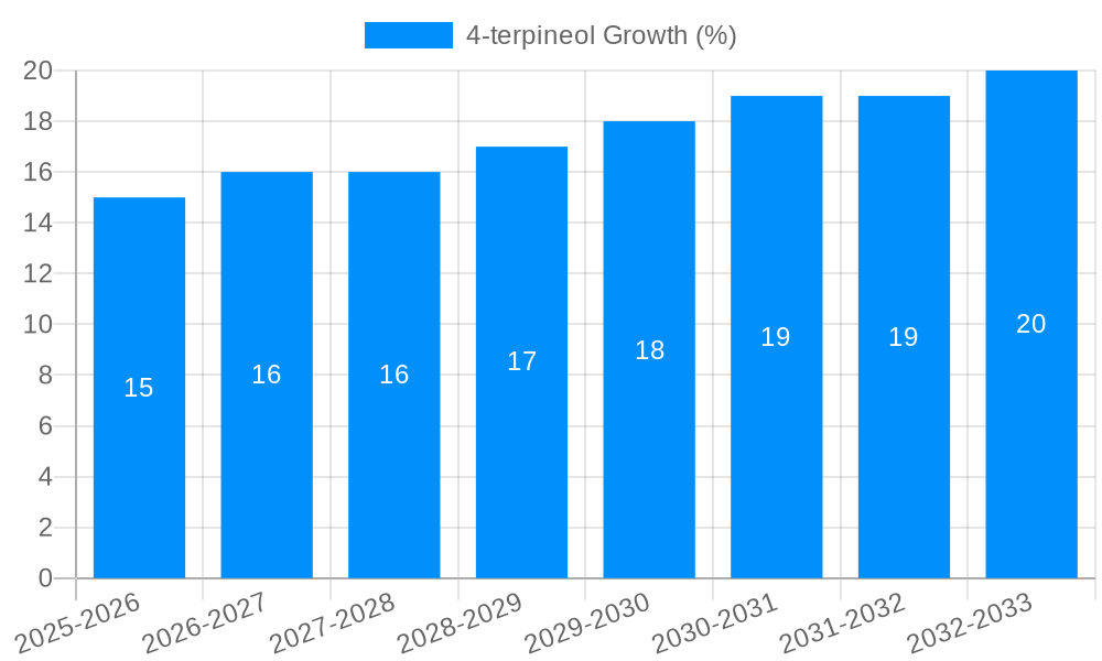 4-terpineol Growth
