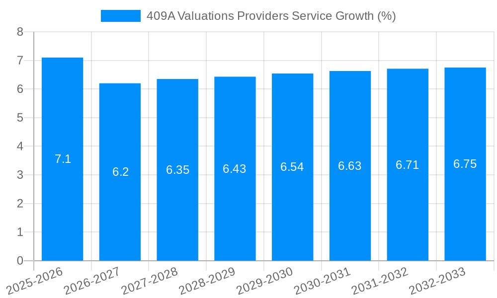 409A Valuations Providers Service Growth