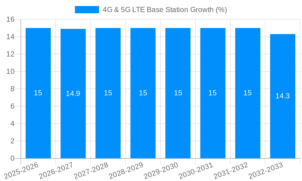4G & 5G LTE Base Station Growth