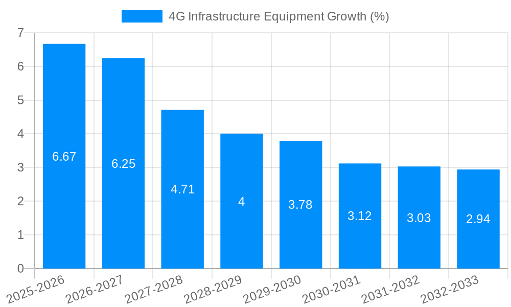 4G Infrastructure Equipment Growth
