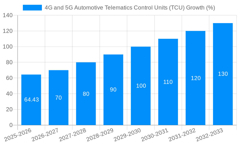 4G and 5G Automotive Telematics Control Units (TCU) Growth