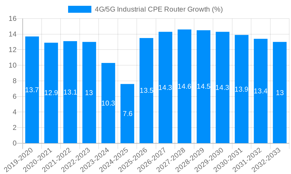 4G/5G Industrial CPE Router Growth