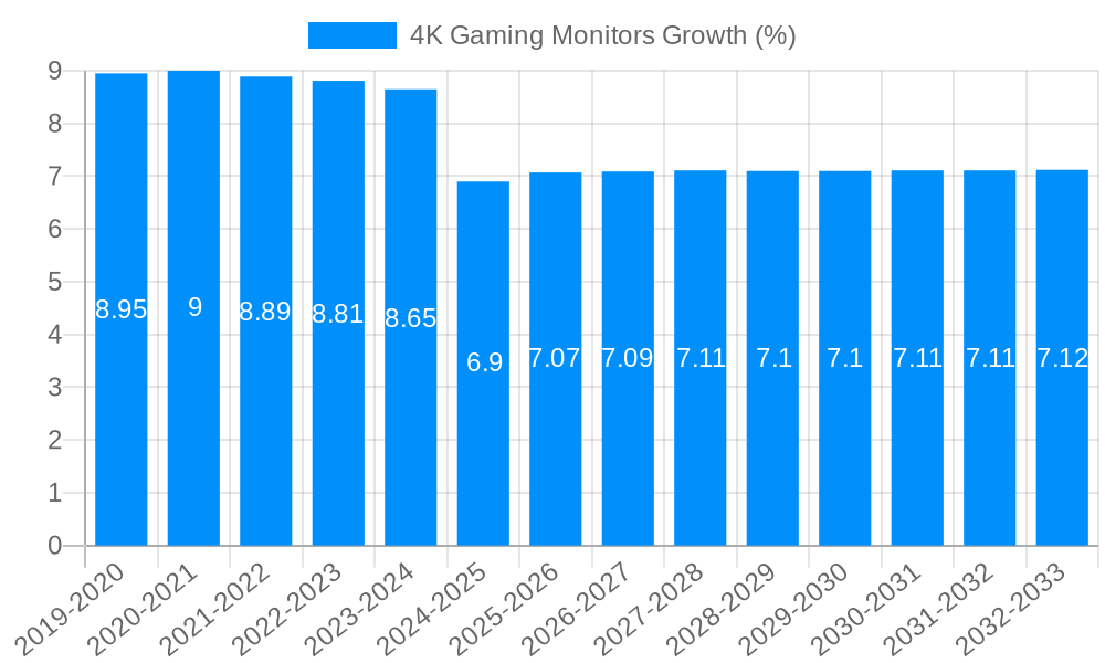 4K Gaming Monitors Growth