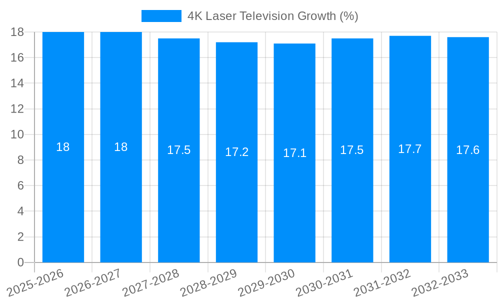 4K Laser Television Growth