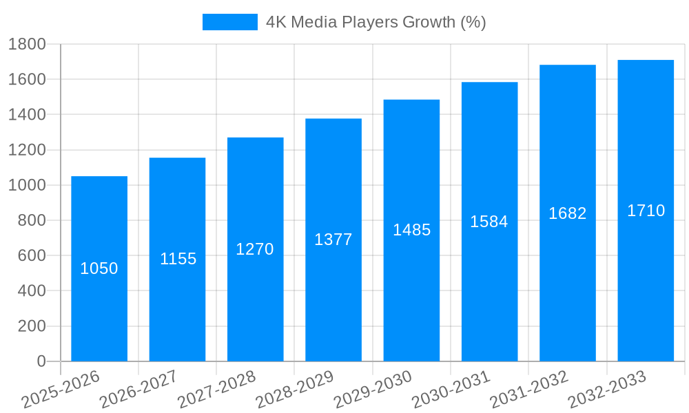 4K Media Players Growth