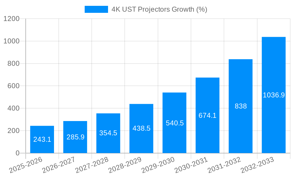 4K UST Projectors Growth