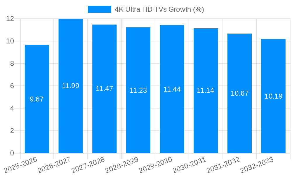4K Ultra HD TVs Growth