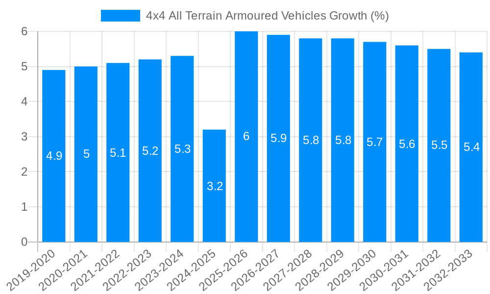 4x4 All Terrain Armoured Vehicles Growth
