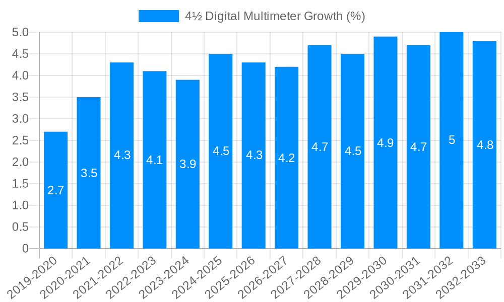 4½ Digital Multimeter Growth
