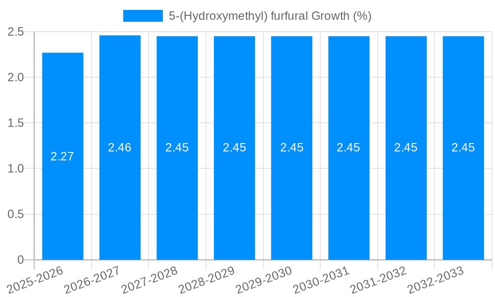5-(Hydroxymethyl) furfural Growth