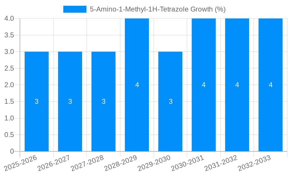 5-Amino-1-Methyl-1H-Tetrazole Growth
