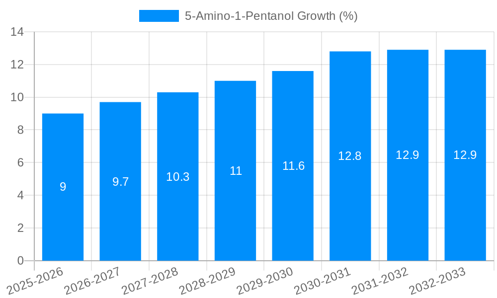 5-Amino-1-Pentanol Growth