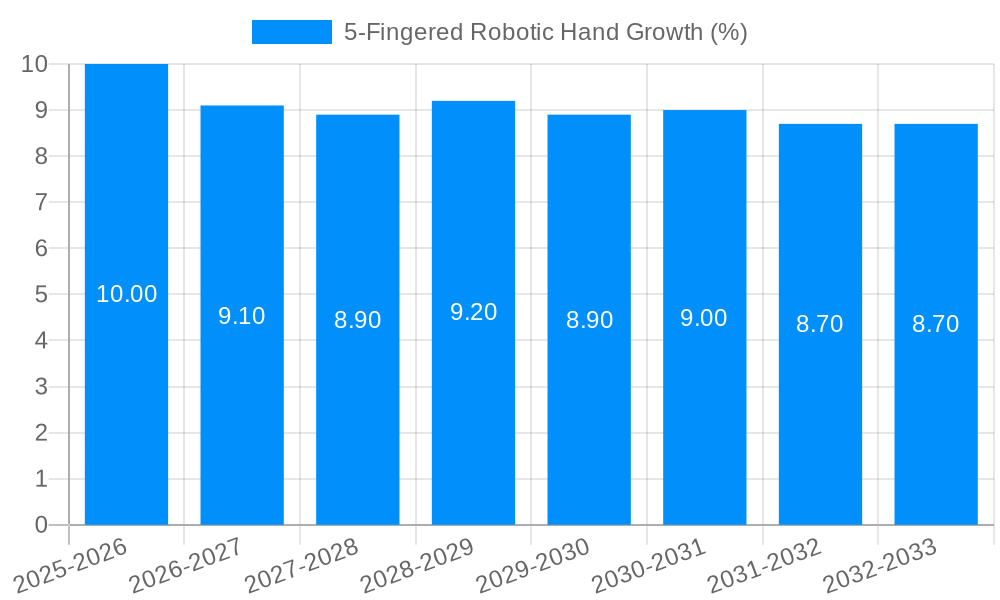 5-Fingered Robotic Hand Growth