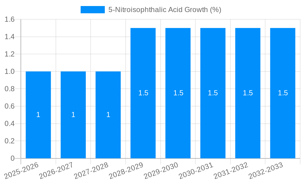 5-Nitroisophthalic Acid Growth