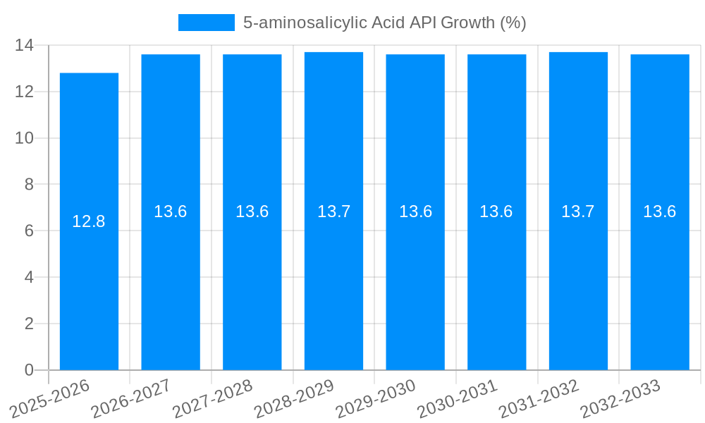 5-aminosalicylic Acid API Growth