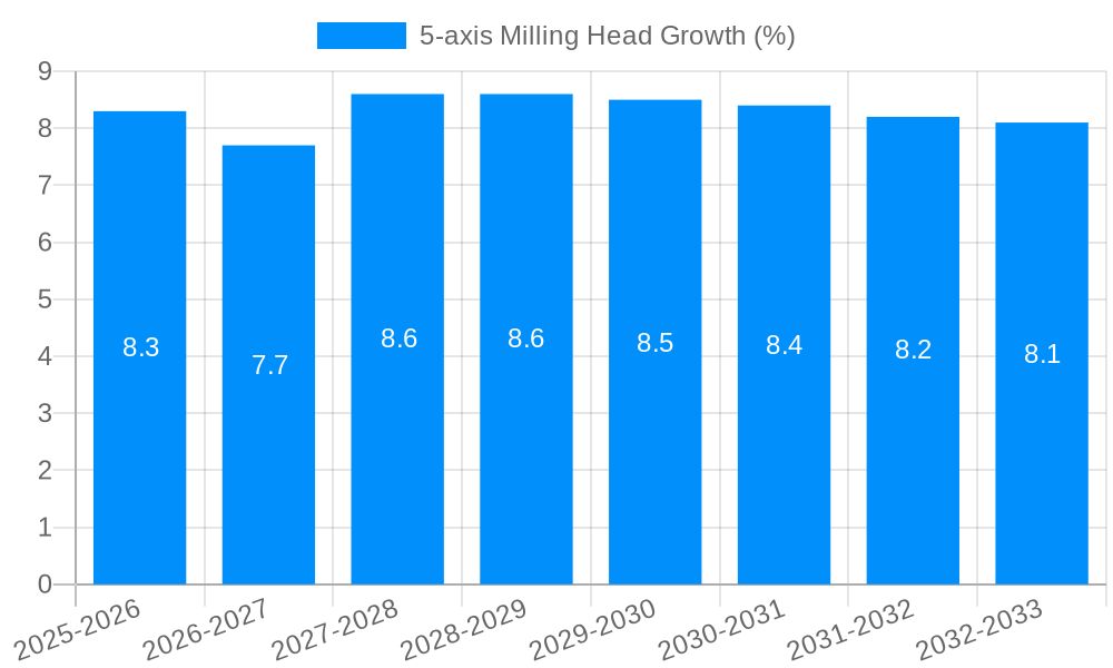 5-axis Milling Head Growth