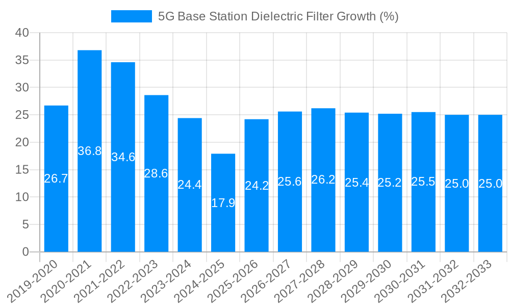 5G Base Station Dielectric Filter Growth
