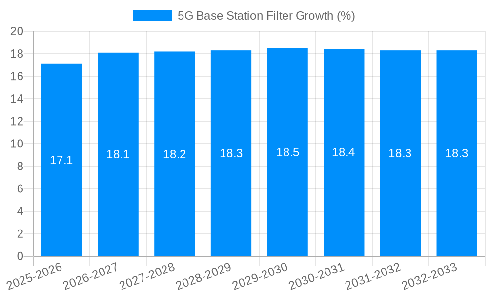 5G Base Station Filter Growth