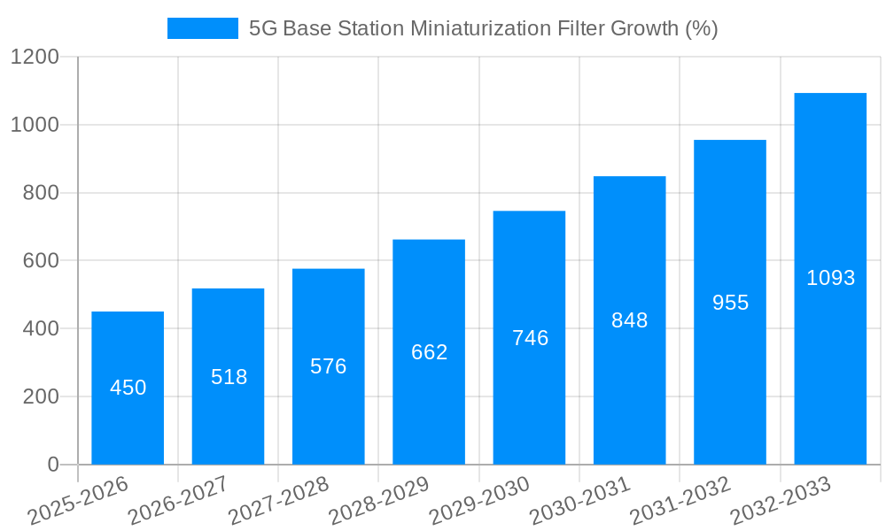 5G Base Station Miniaturization Filter Growth
