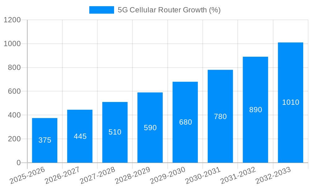 5G Cellular Router Growth