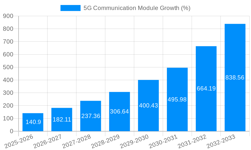 5G Communication Module Growth