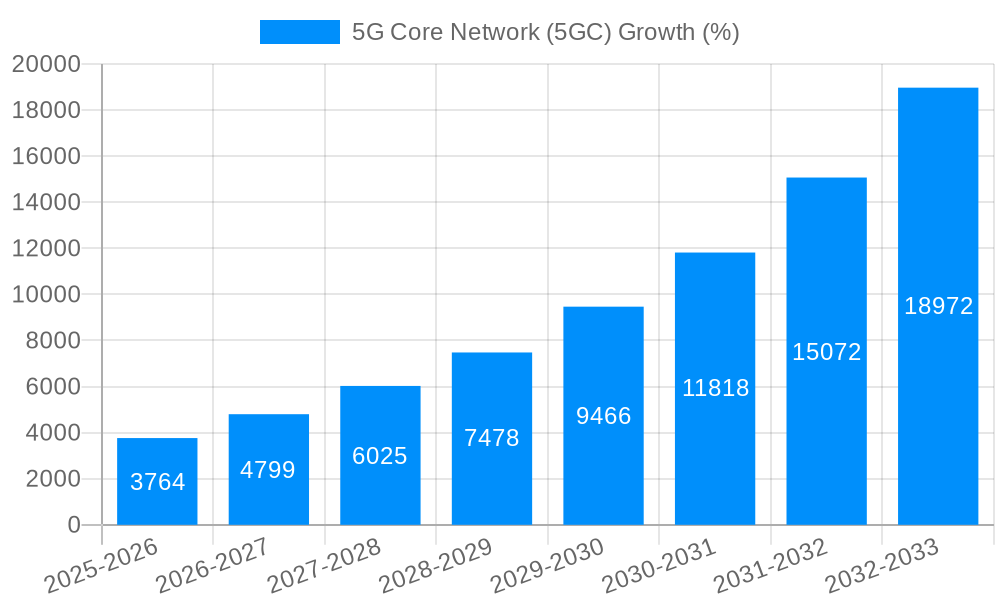 5G Core Network (5GC) Growth