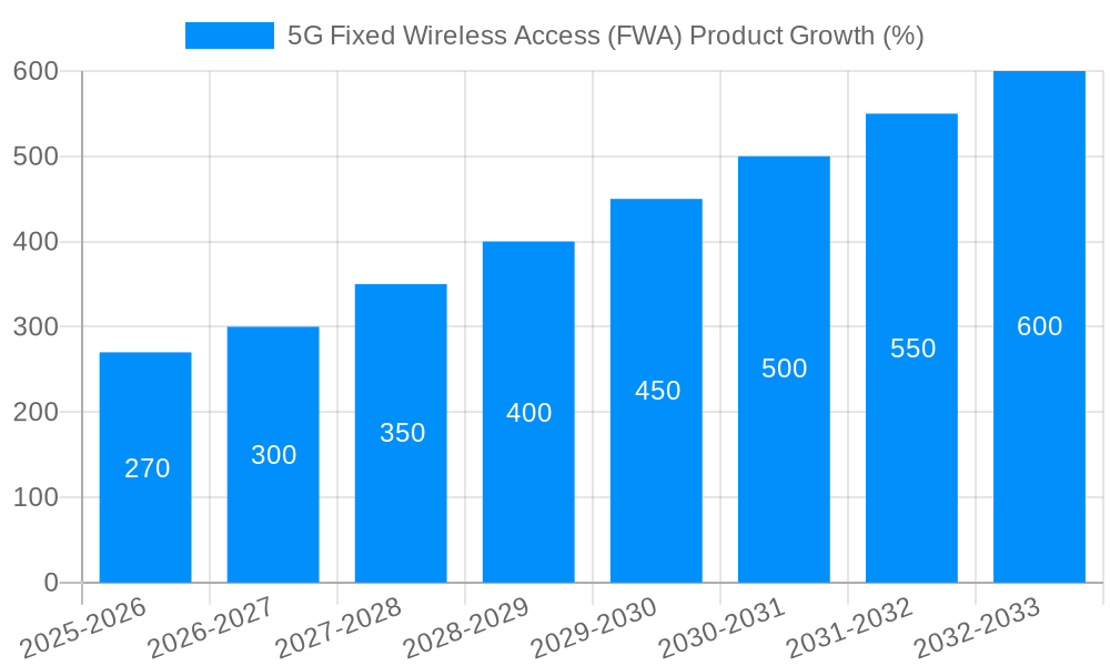 5G Fixed Wireless Access (FWA) Product Growth