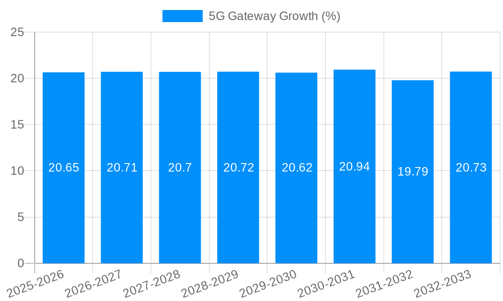 5G Gateway Growth
