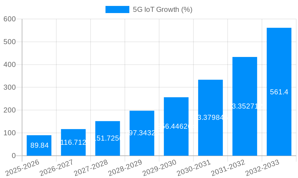 5G IoT Growth