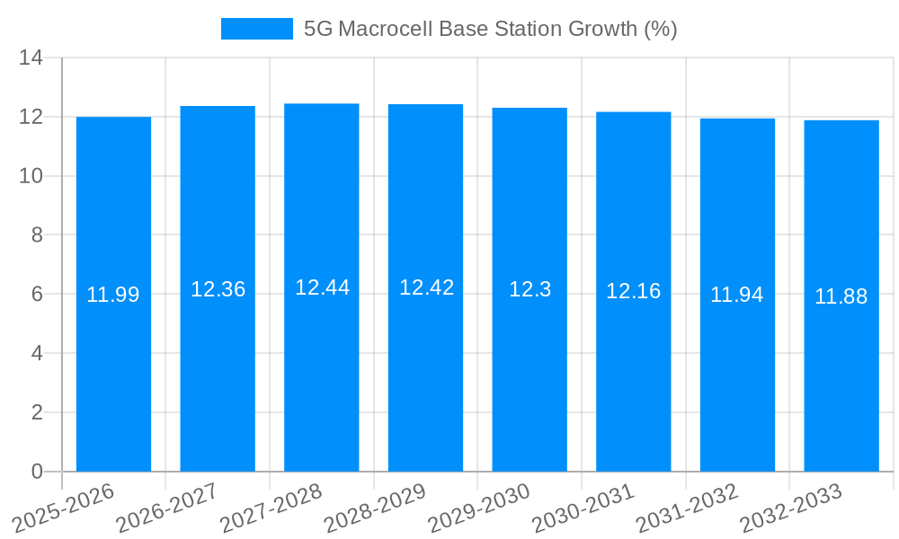 5G Macrocell Base Station Growth