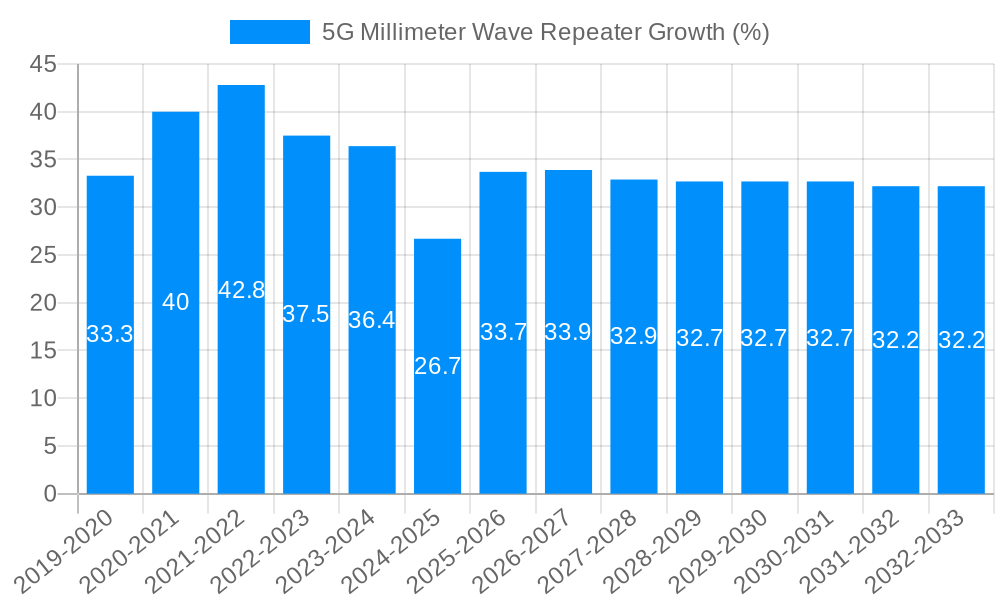 5G Millimeter Wave Repeater Growth