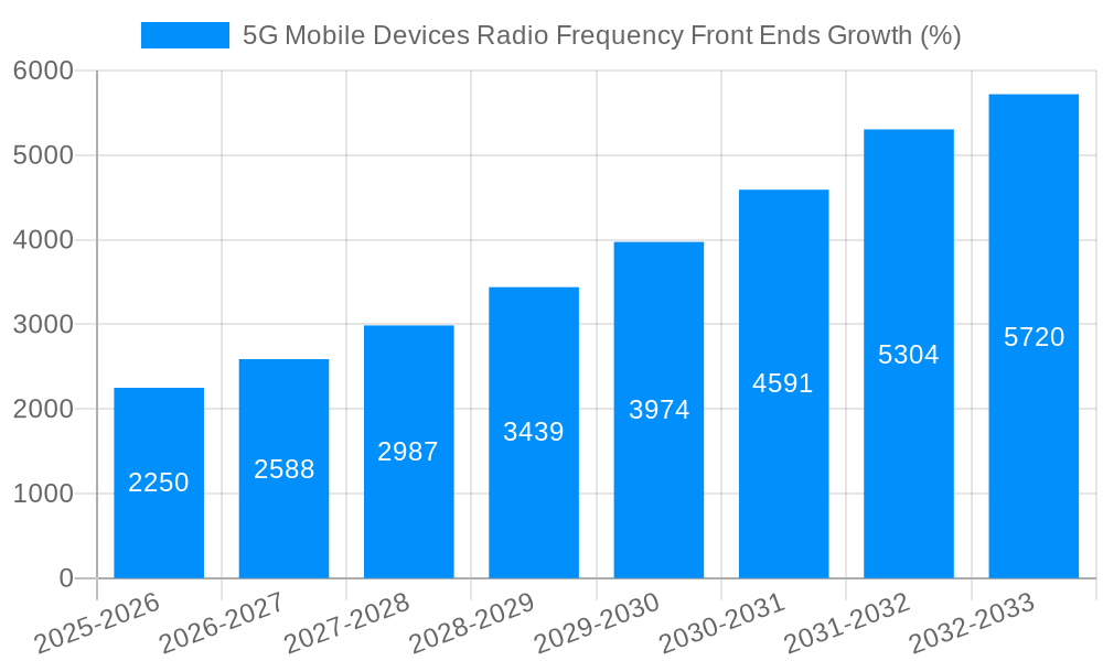 5G Mobile Devices Radio Frequency Front Ends Growth