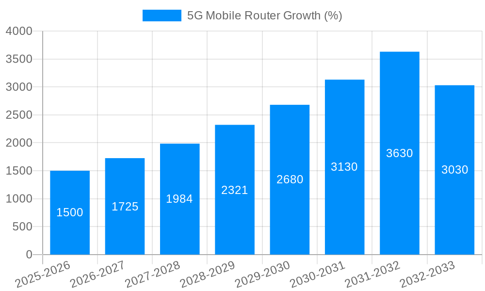 5G Mobile Router Growth
