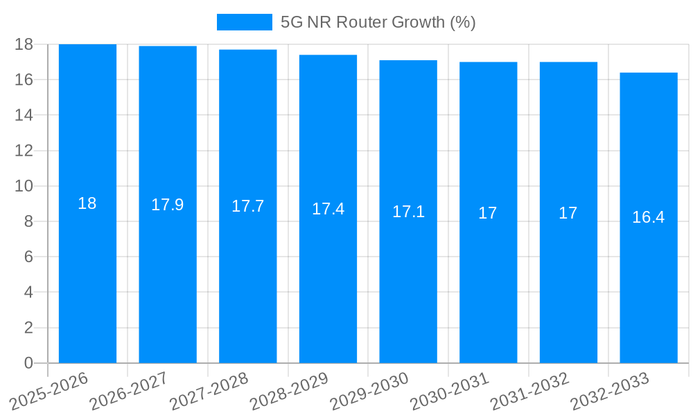 5G NR Router Growth