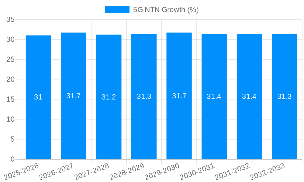5G NTN Growth